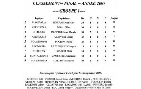 Le classement en championnat du Groupe 1